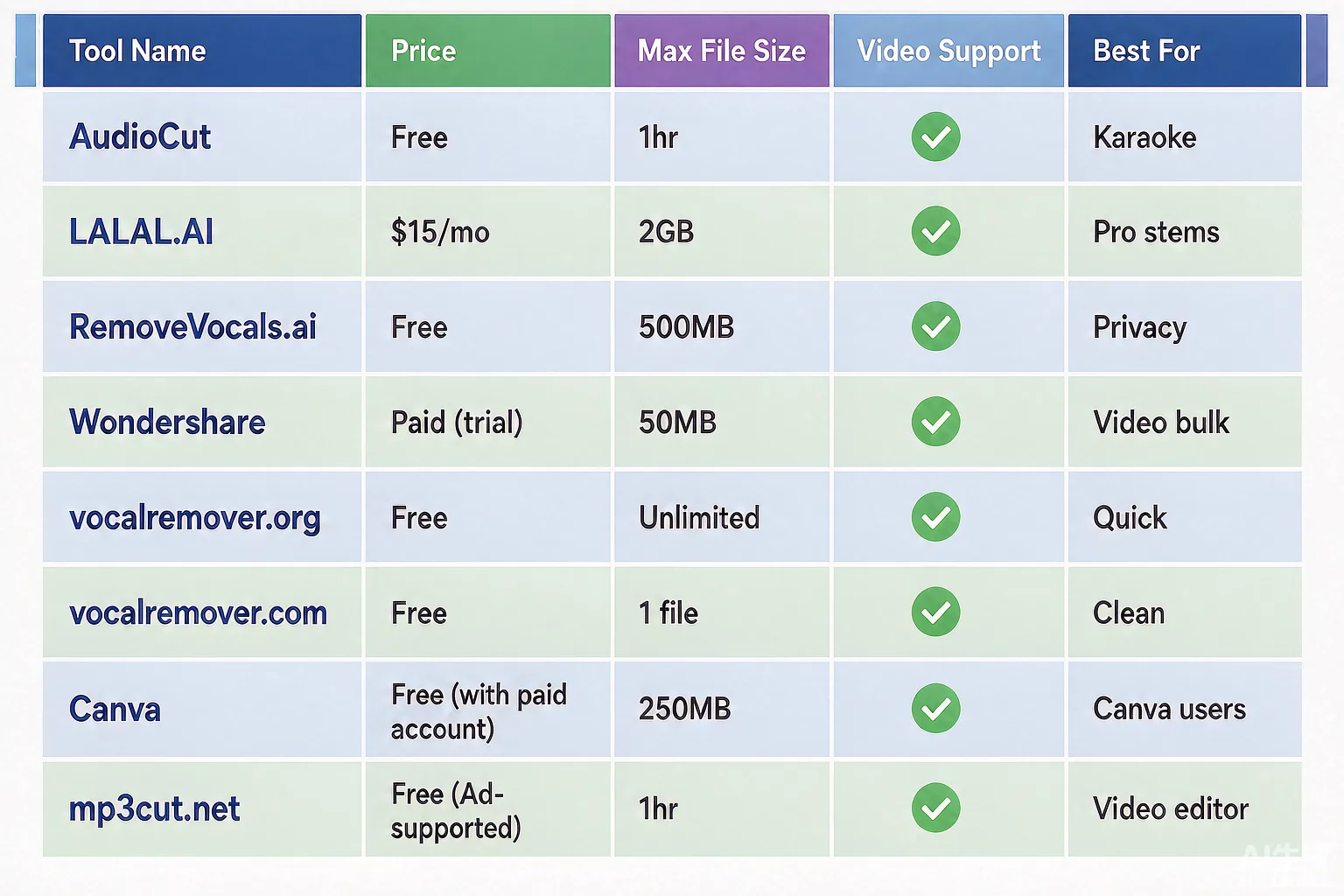 Vocal Remover Tools Comparison — 8 tools compared on price, limits, and features
