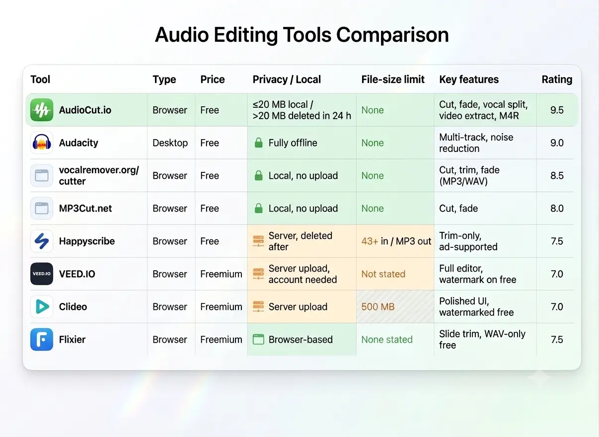 Comparison infographic of 8 best audio cutters file size and privacy