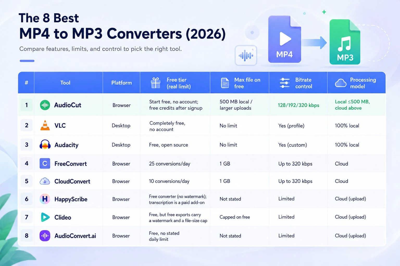 Comparison table of the 8 best MP4 to MP3 converters in 2026: AudioCut, VLC, Audacity, FreeConvert, CloudConvert, HappyScribe, Clideo and AudioConvert.ai, compared by platform, free-tier limits, max file size, bitrate control and processing model