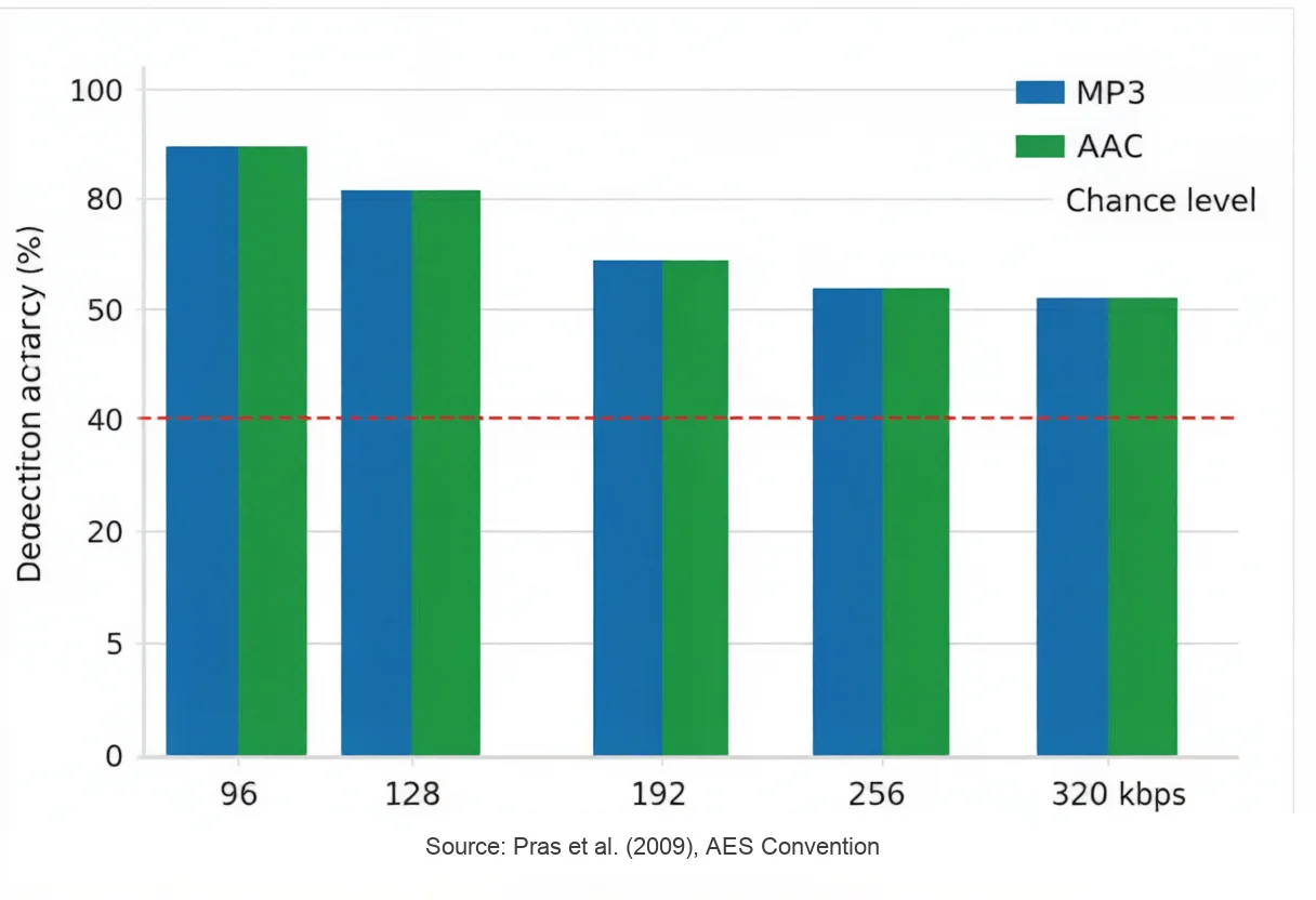 MP3 and AAC blind listening test detection accuracy chart at 96 to 320 kbps bitrates