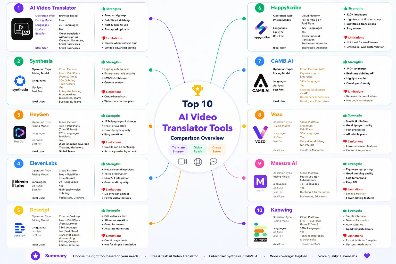 `aivideotranslator-top-10-ai-video-translator-tools-comparison
